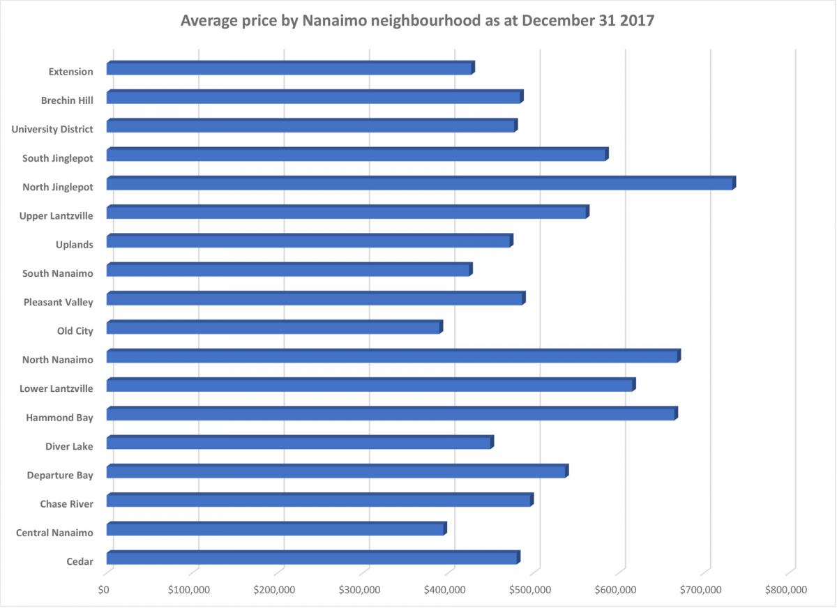 Average prices for other property types in Nanaimo