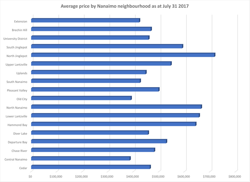 neighbourhood-prices-july-2017-graph-2.jpg