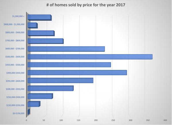 Nanaimo real estate market graphic